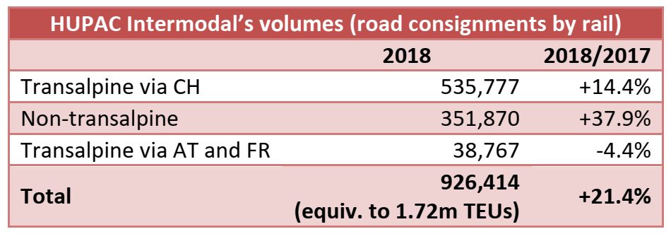 HUPAC: 926,414 road consignments by rail in 2018 (+21.4% yoy)